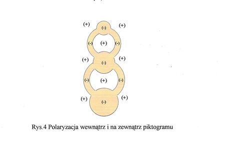 Rys. 4. Polaryzacja wewnątrz i na zewnątrz piktogramu.